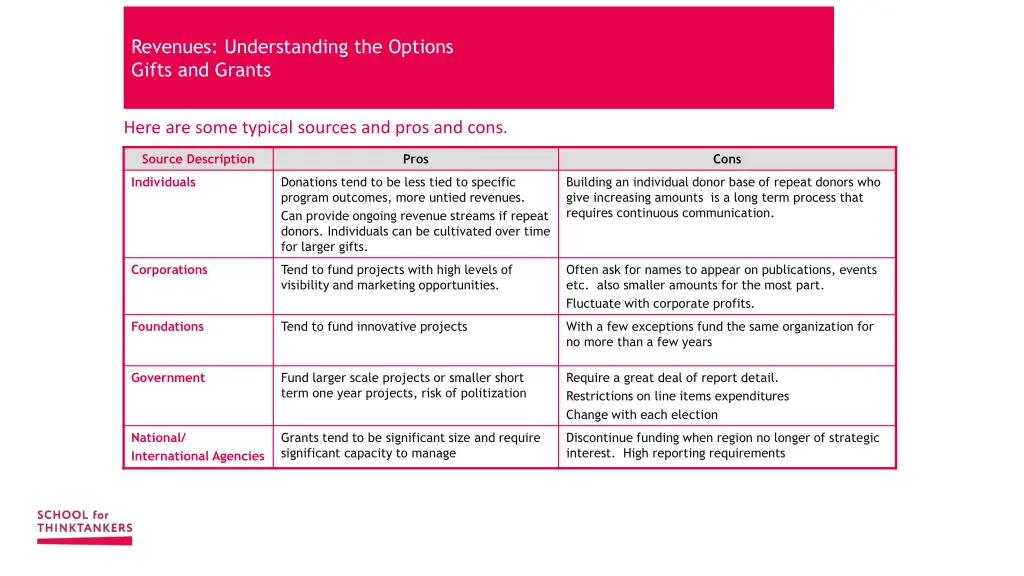 revenues understanding the options gifts