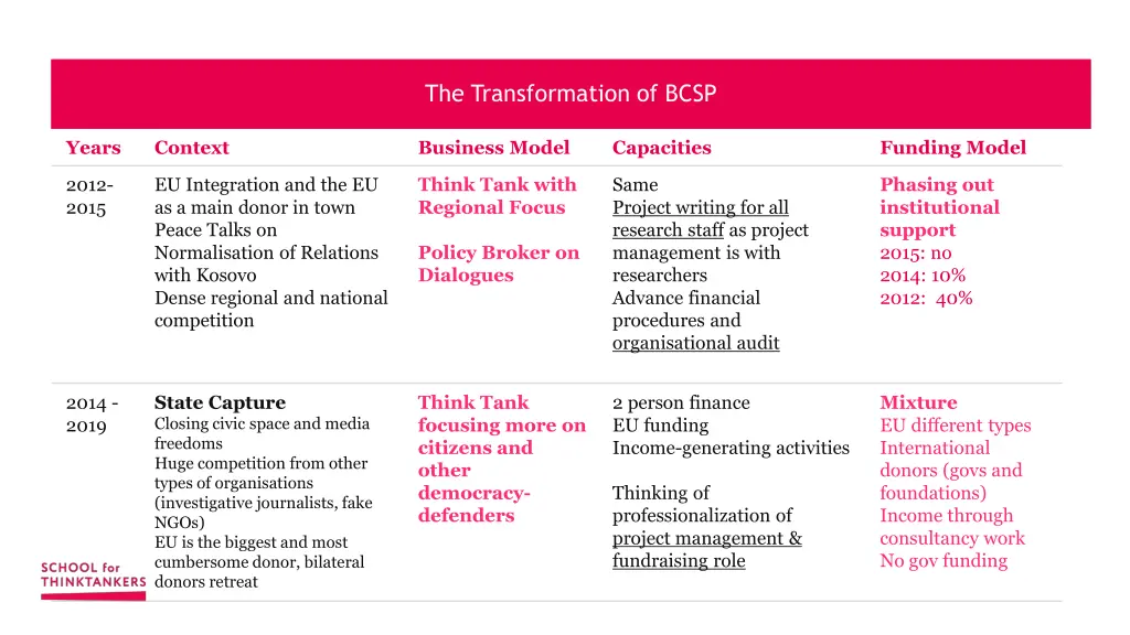 the transformation of bcsp