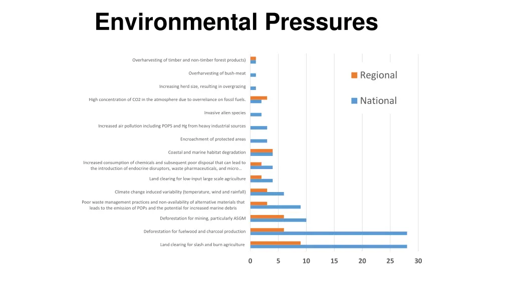 environmental pressures