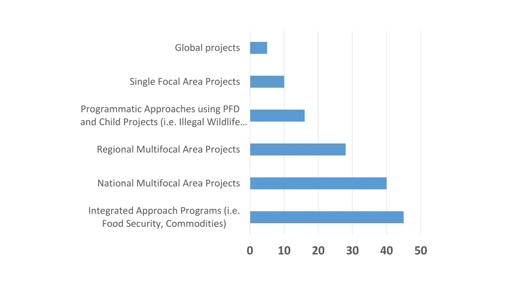 global projects