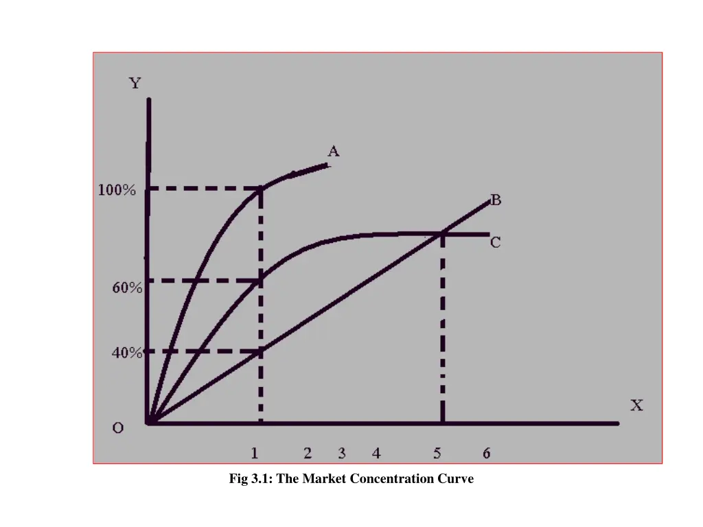 fig 3 1 the market concentration curve