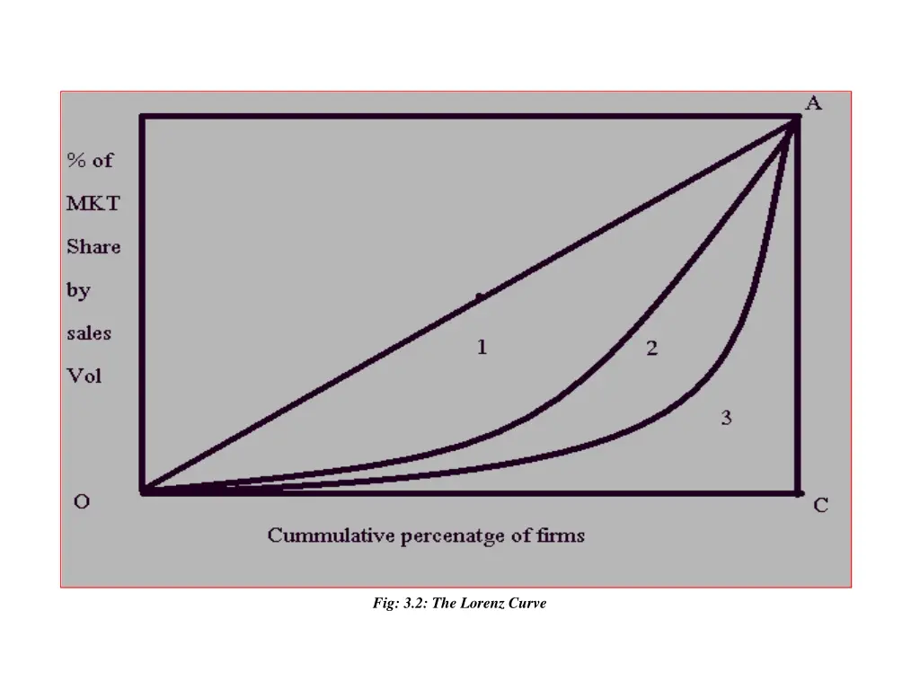 fig 3 2 the lorenz curve