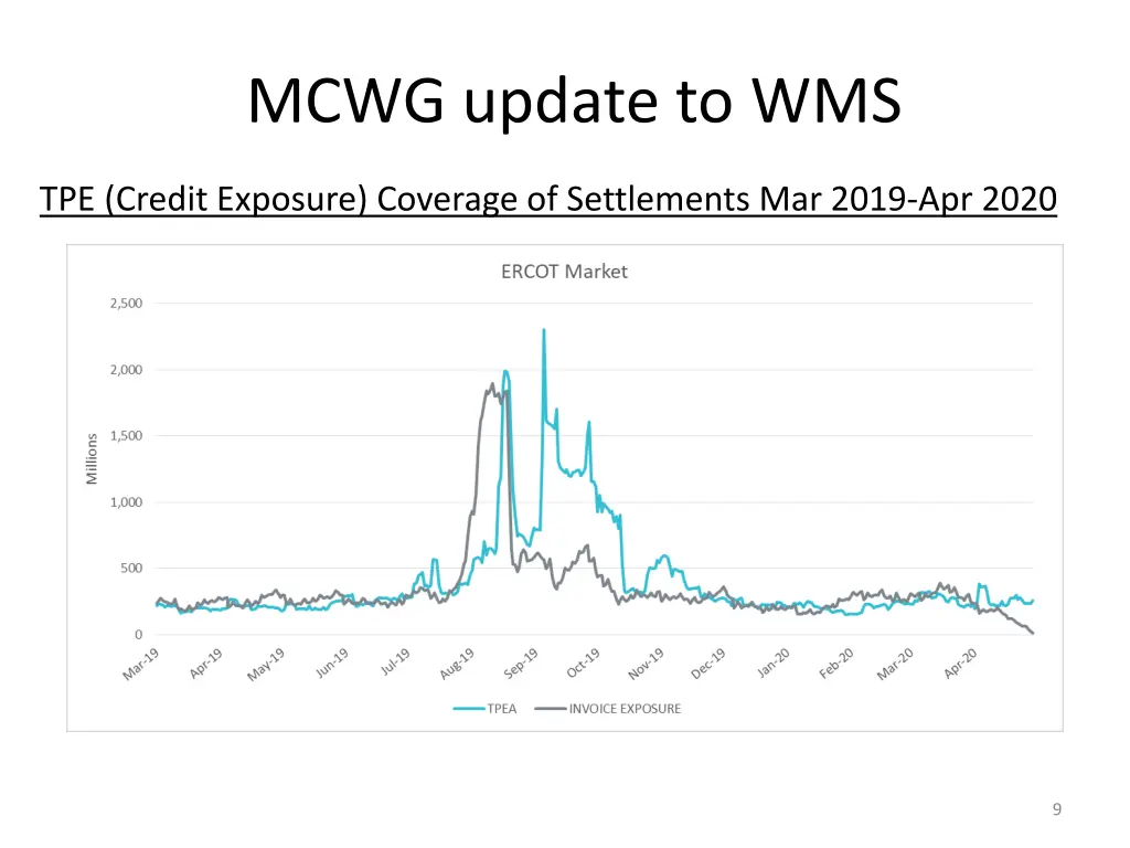 mcwg update to wms 6