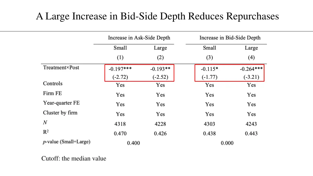 a large increase in bid side depth reduces