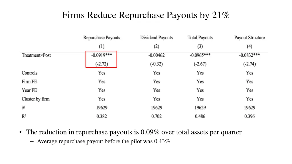 firms reduce repurchase payouts by 21