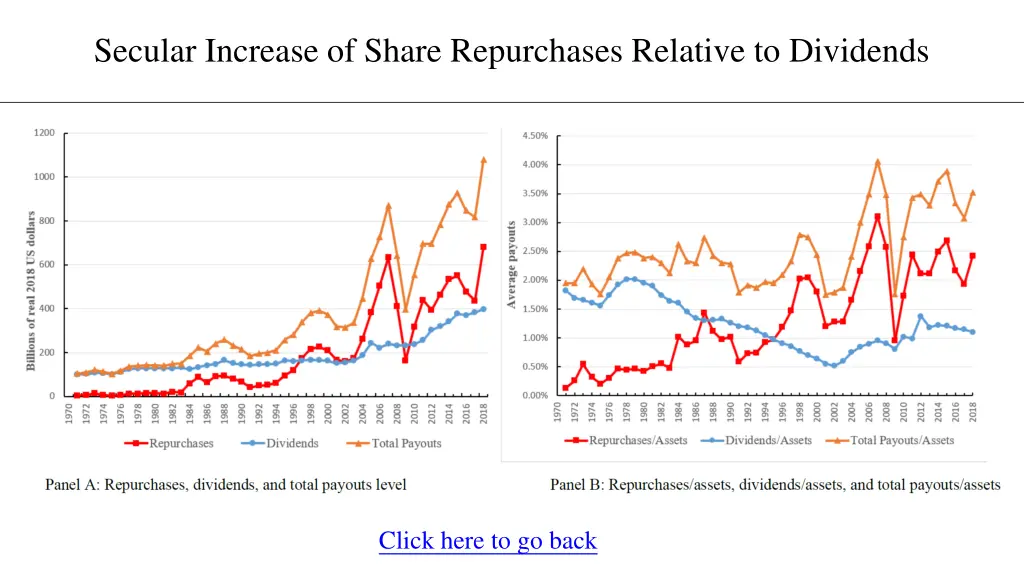 secular increase of share repurchases relative