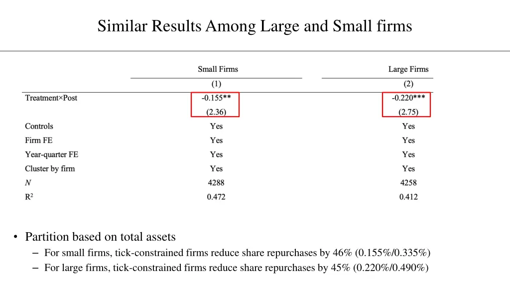 similar results among large and small firms