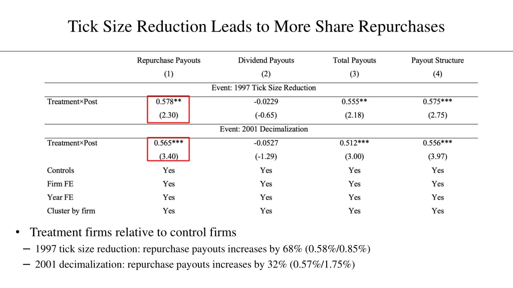 tick size reduction leads to more share