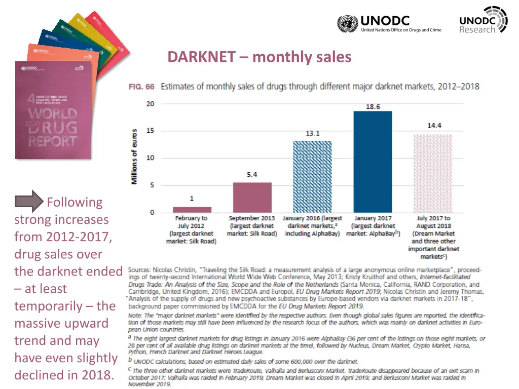 darknet monthly sales