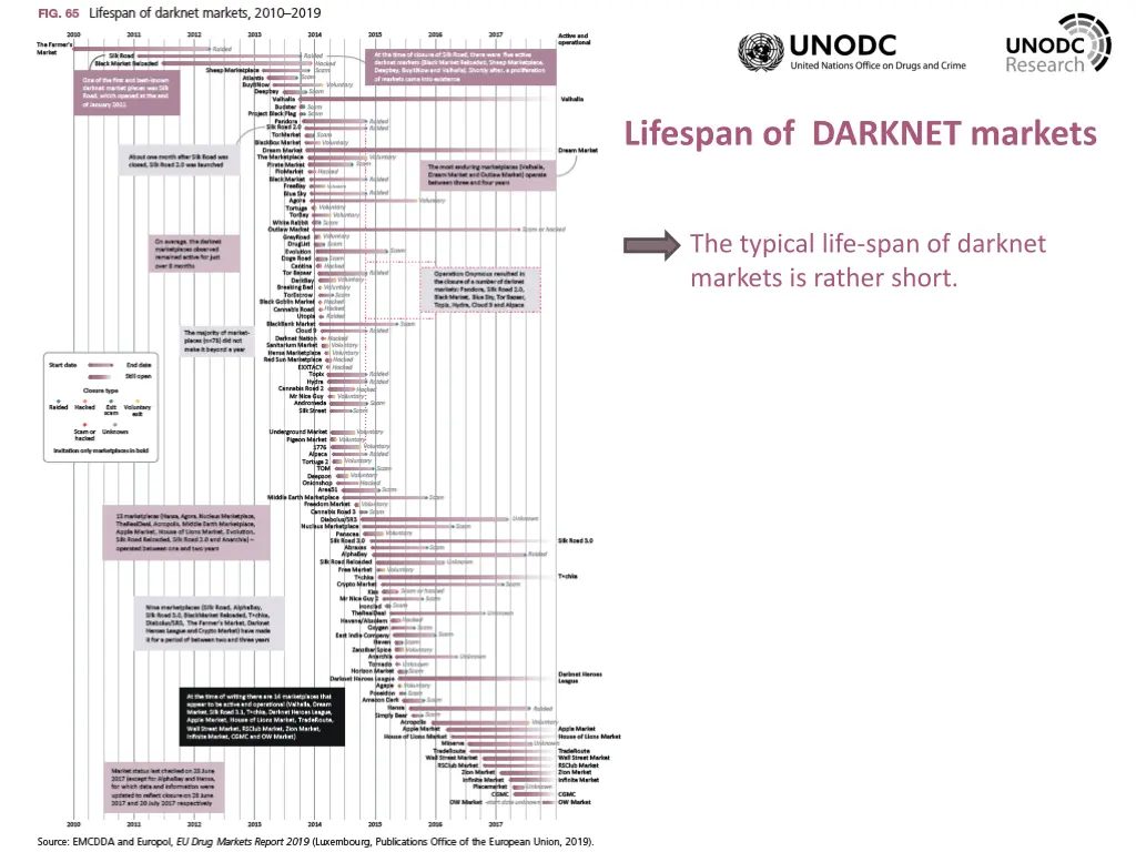 lifespan of darknet markets