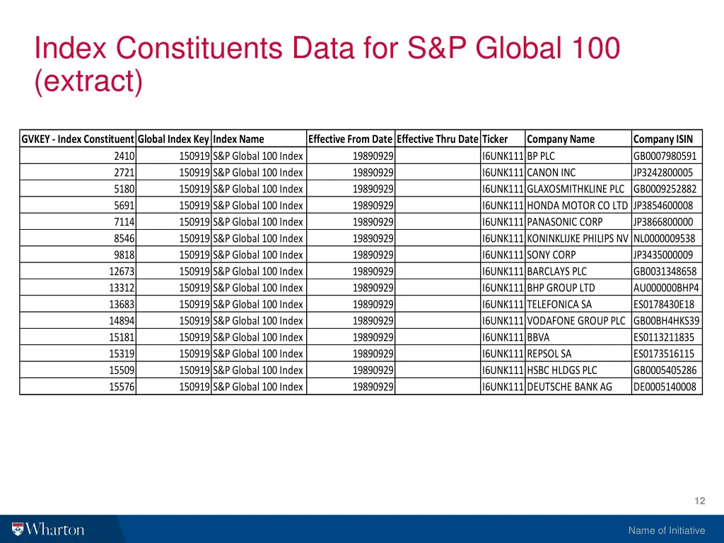 index constituents data for s p global 100 extract