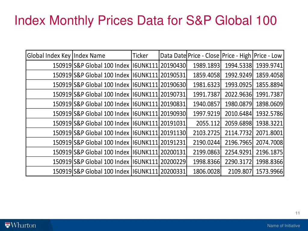 index monthly prices data for s p global 100