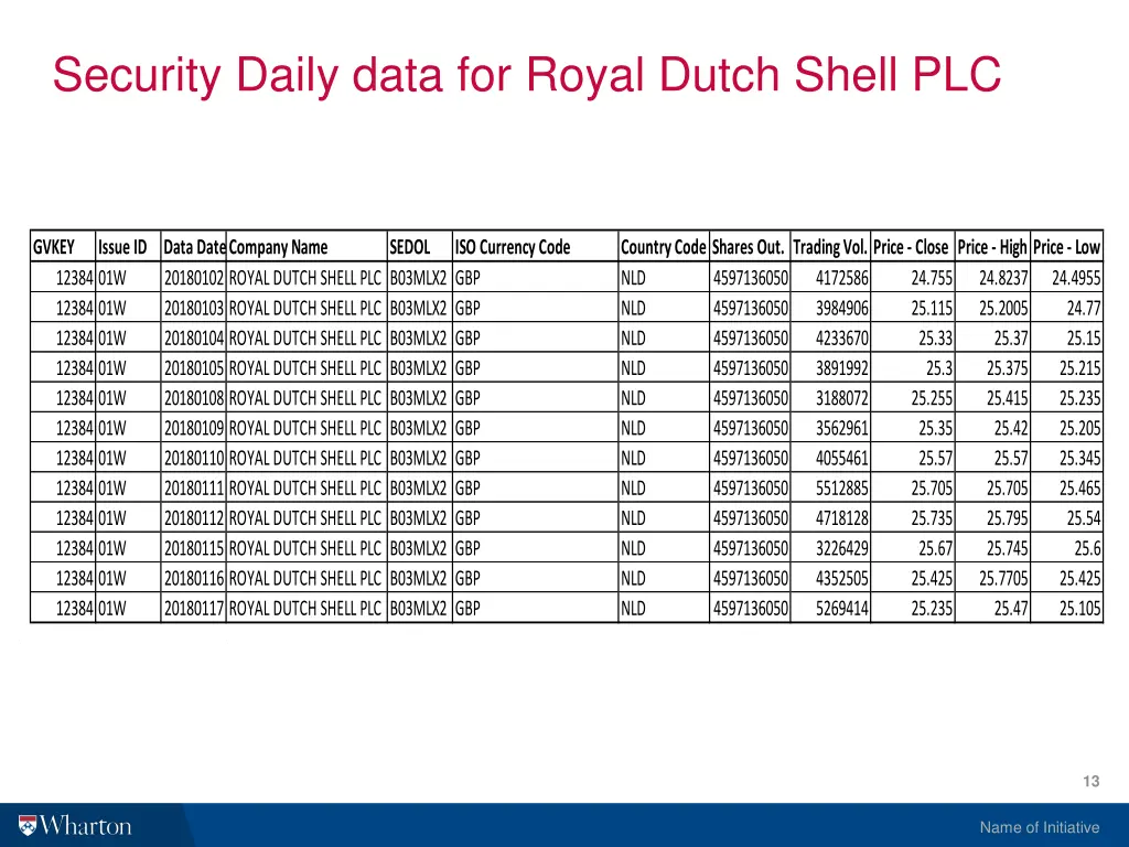 security daily data for royal dutch shell plc