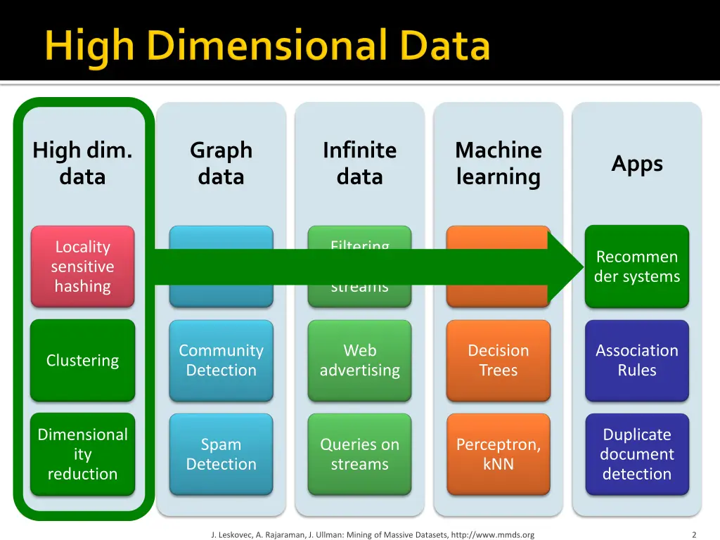 high dim data