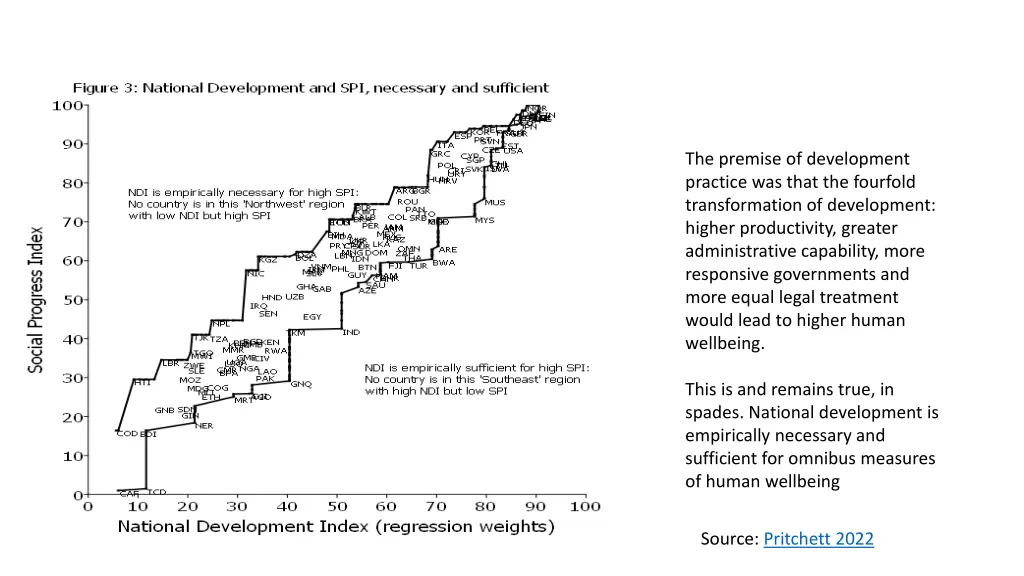 the premise of development practice was that