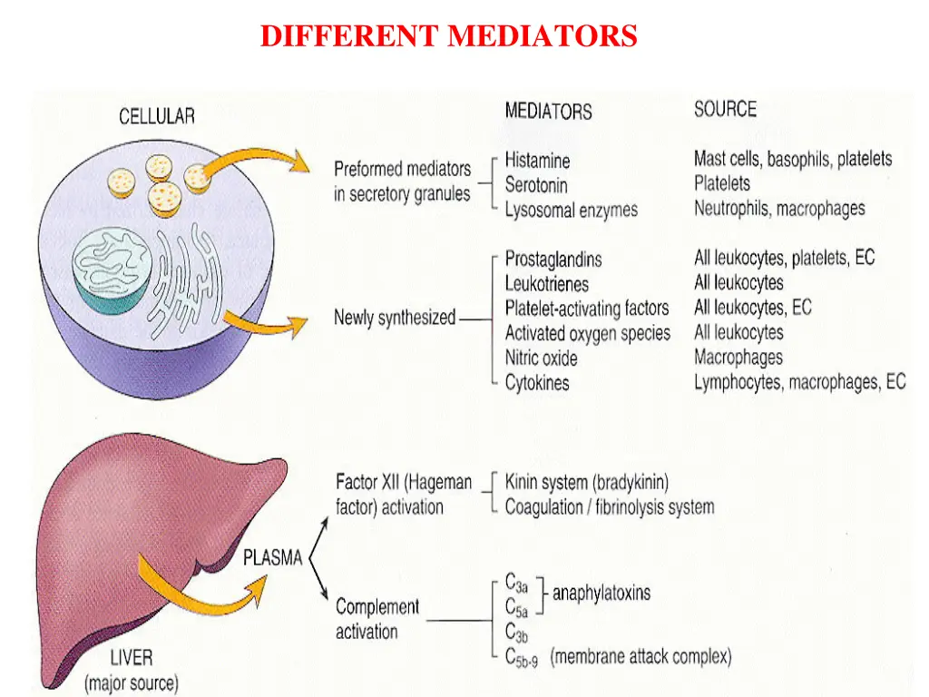 different mediators