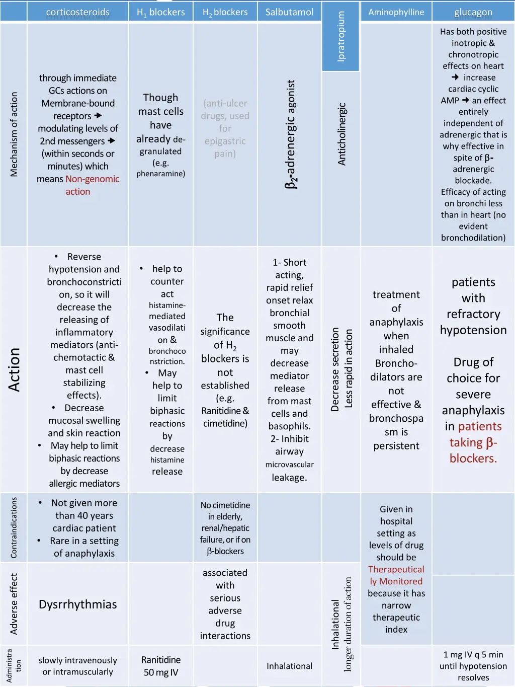 corticosteroids