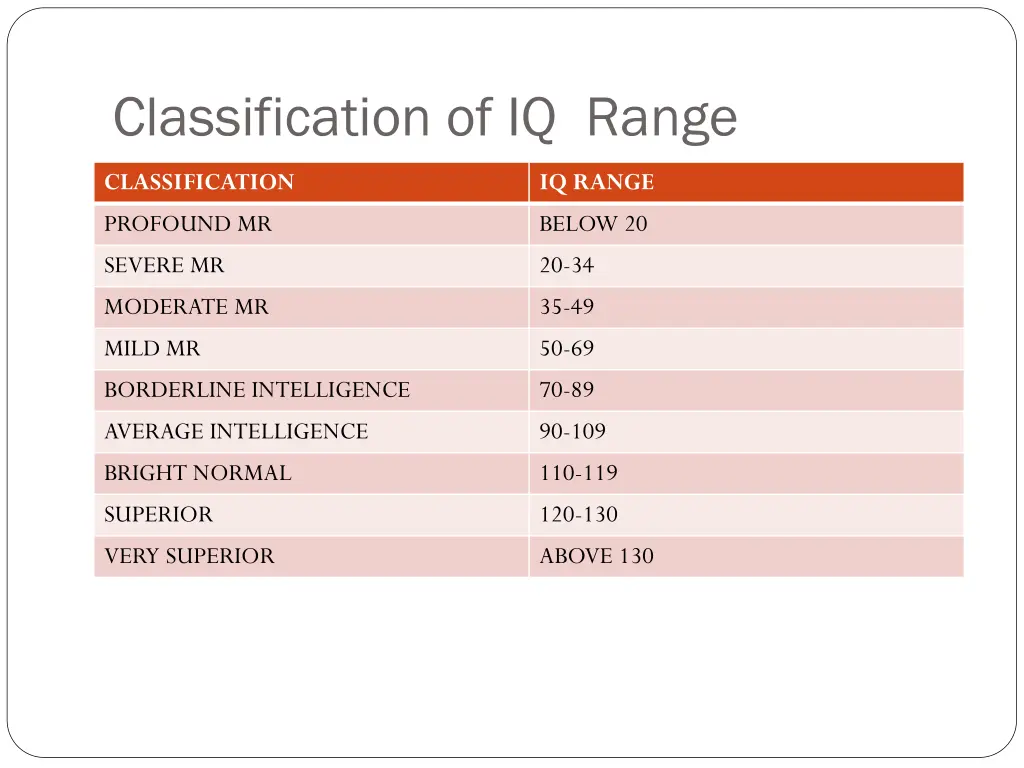 classification of iq range