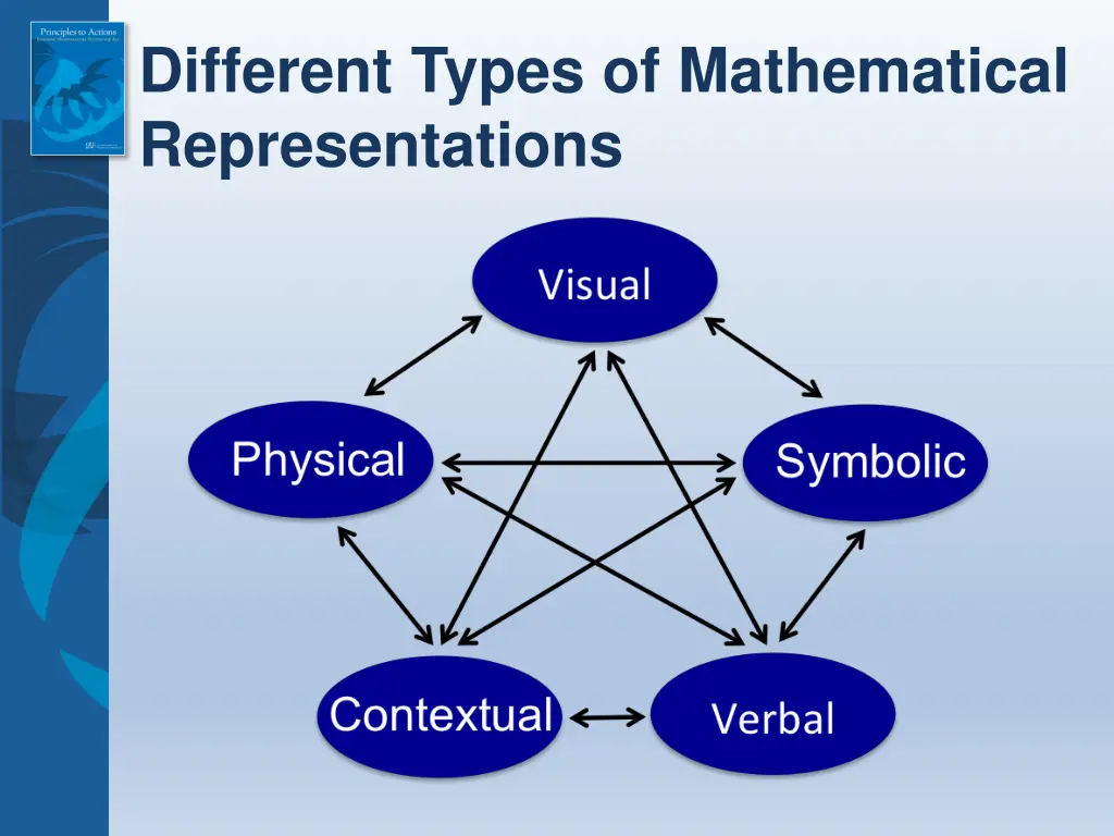 different types of mathematical representations