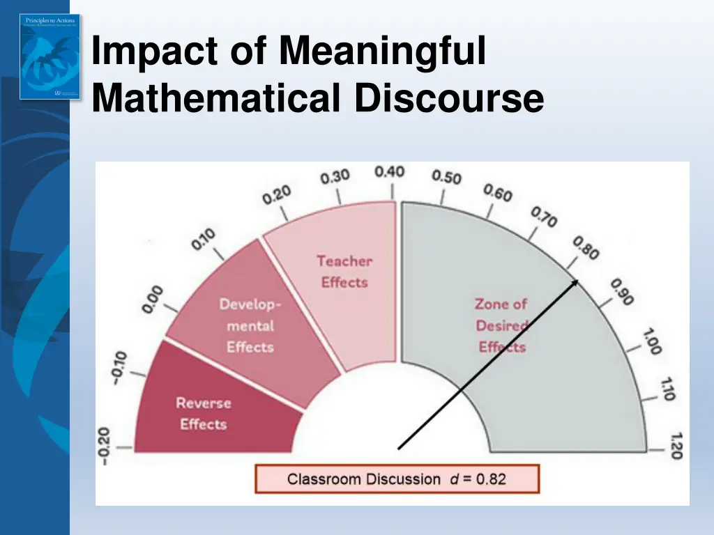 impact of meaningful mathematical discourse