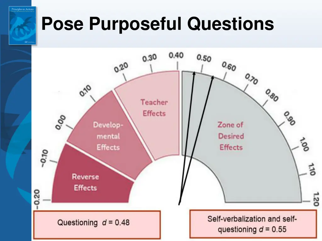 pose purposeful questions 2