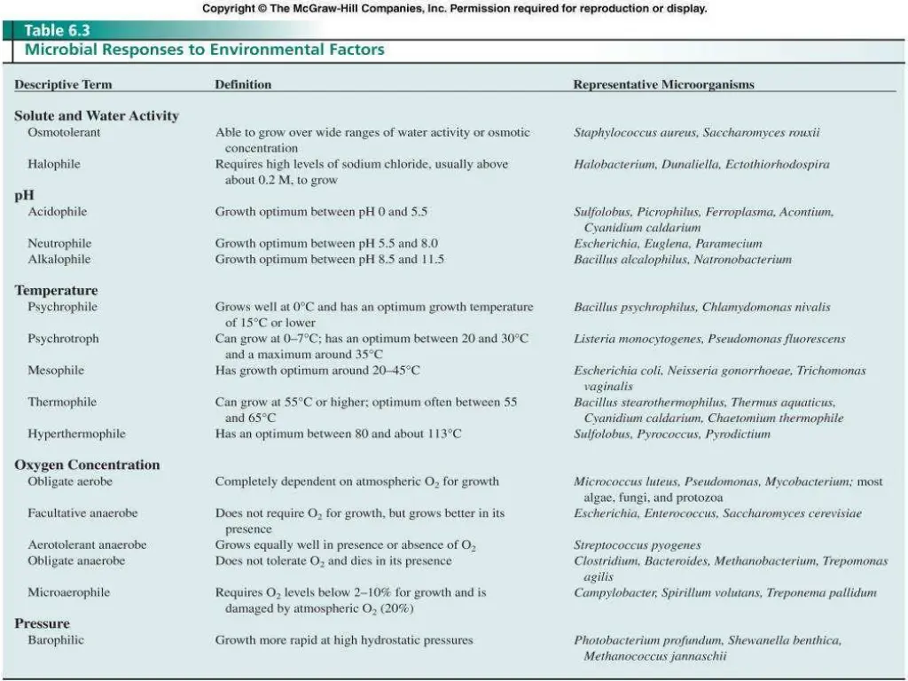 response to environmental factors