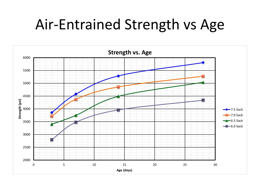 air entrained strength vs age