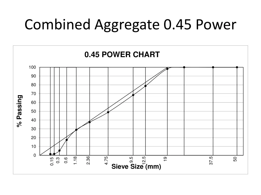 combined aggregate 0 45 power