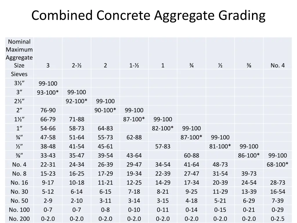 combined concrete aggregate grading