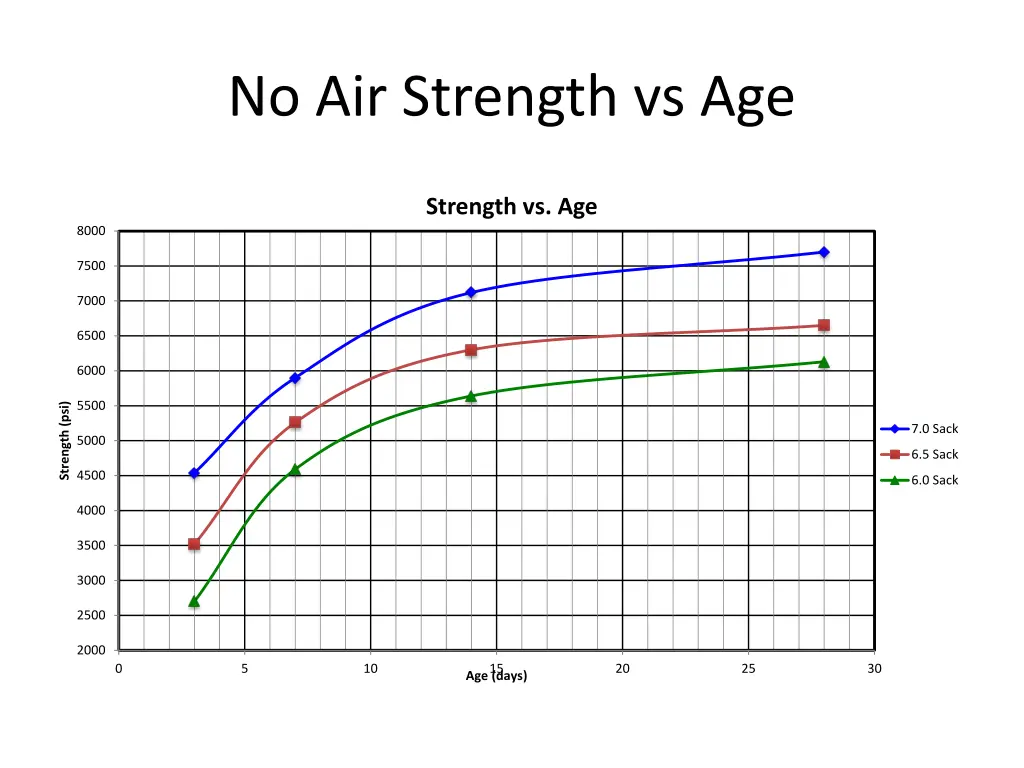 no air strength vs age