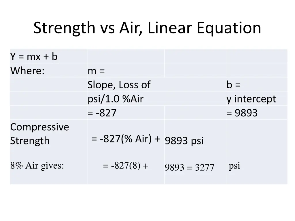 strength vs air linear equation