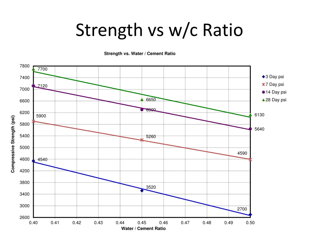 strength vs w c ratio