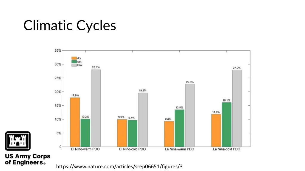 climatic cycles