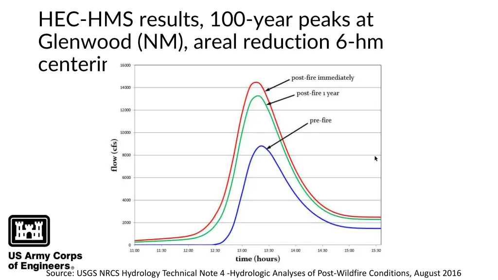 hec hms results 100 year peaks at glenwood