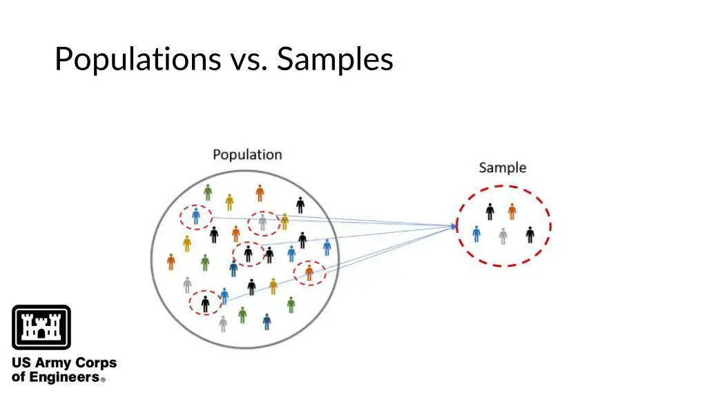 populations vs samples