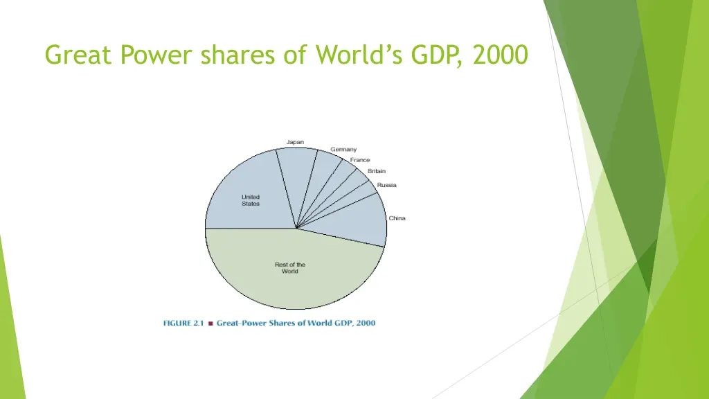 great power shares of world s gdp 2000