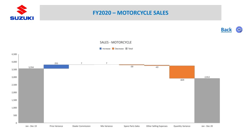 fy2020 motorcycle sales