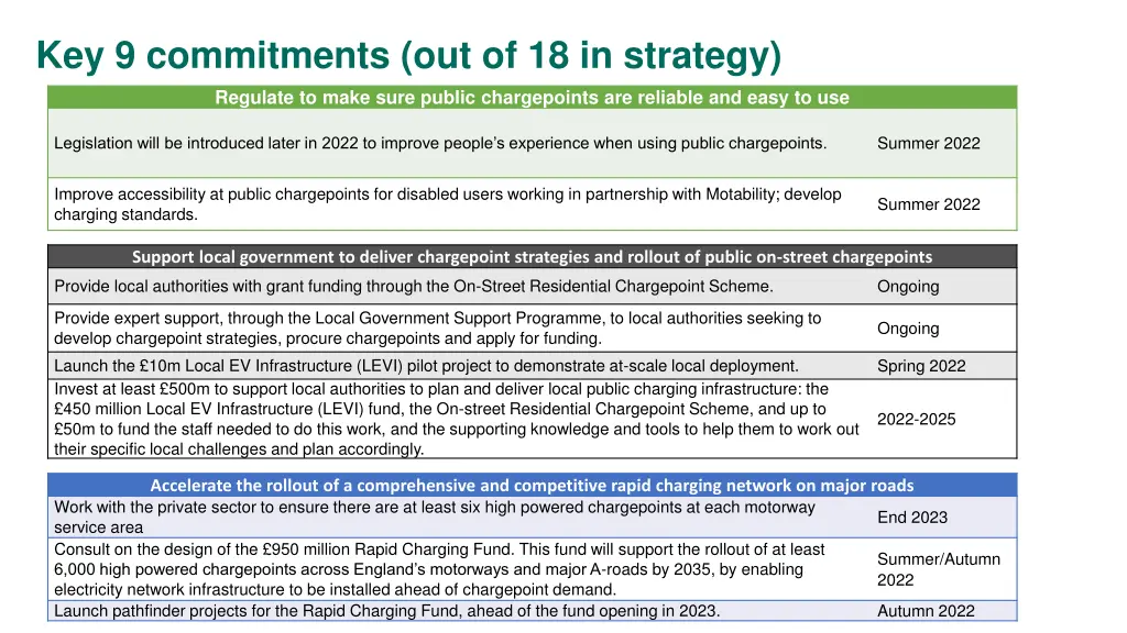 key 9 commitments out of 18 in strategy regulate