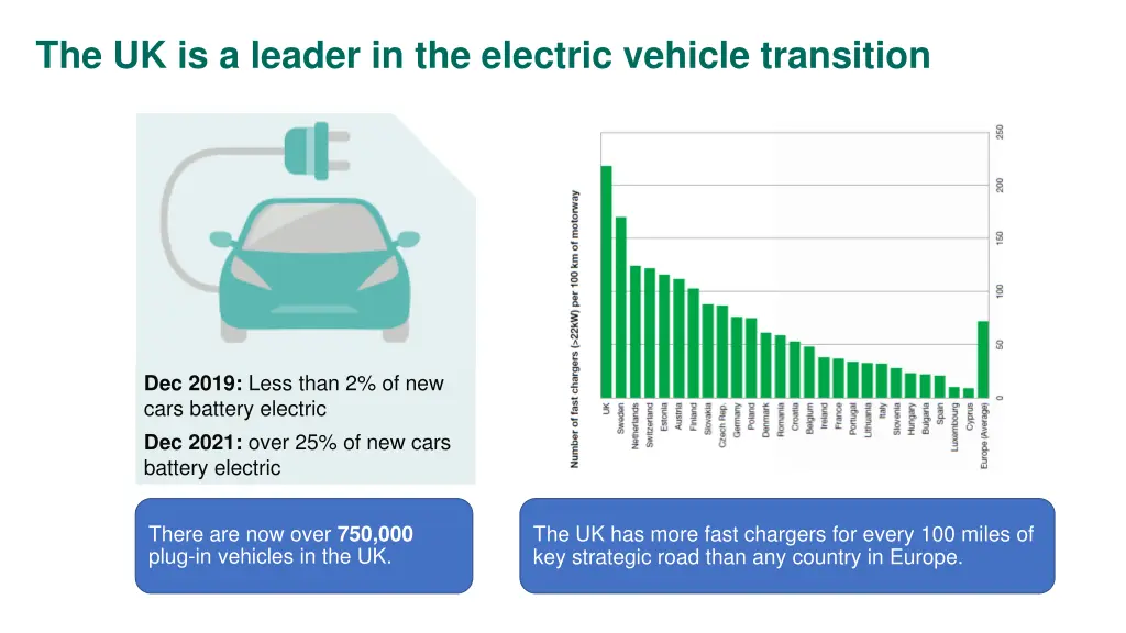 the uk is a leader in the electric vehicle