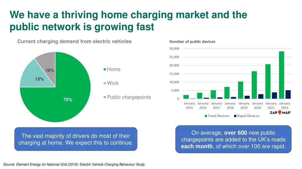 we have a thriving home charging market