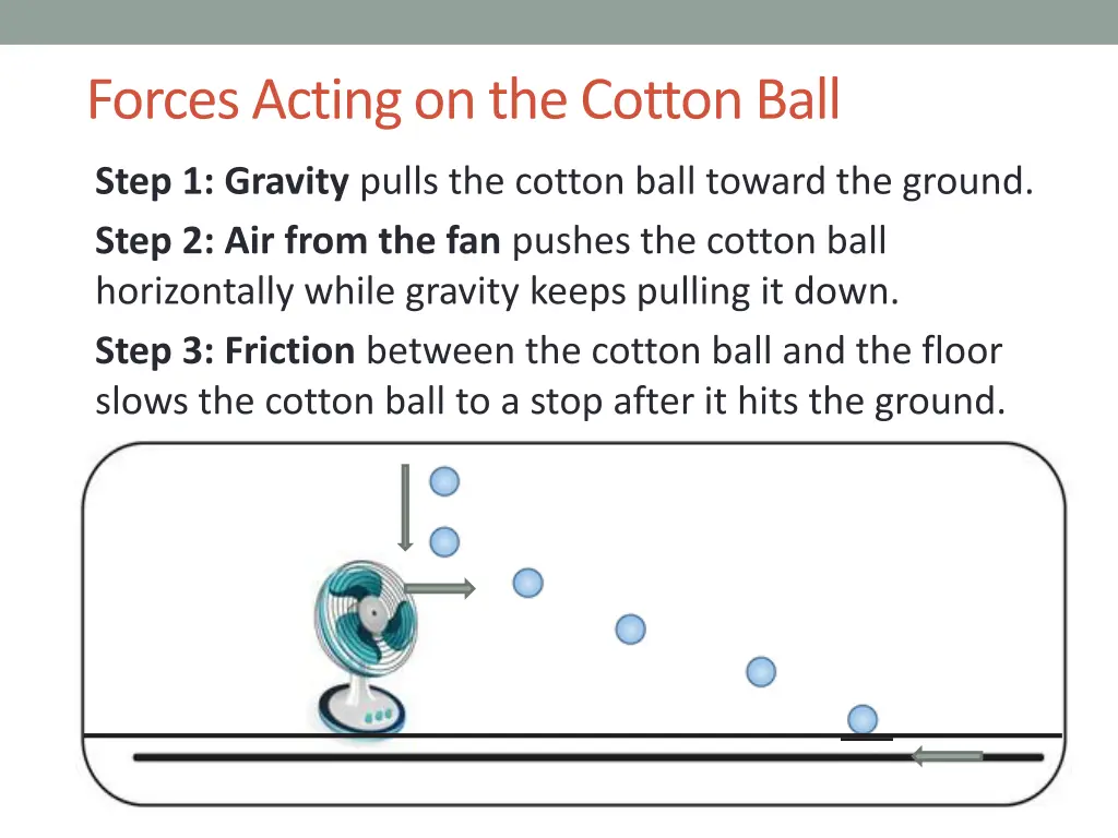 forces acting on the cotton ball