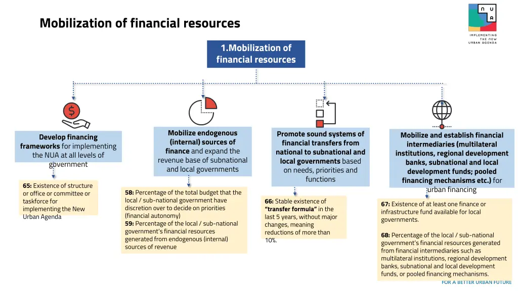 mobilization of financial resources