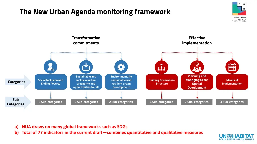 the new urban agenda monitoring framework