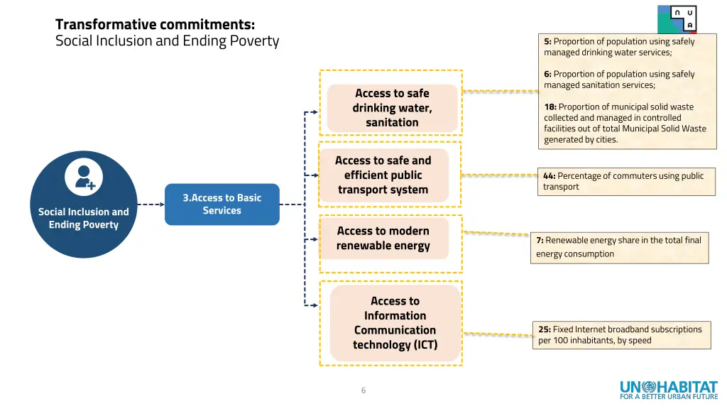 transformative commitments social inclusion 2