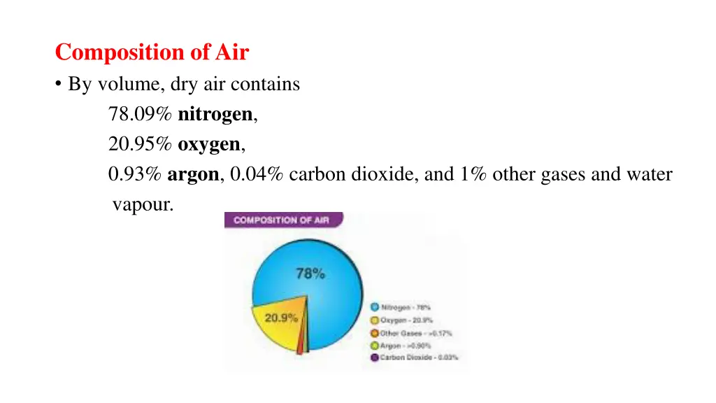 composition of air by volume dry air contains