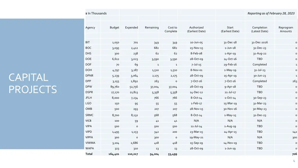 reporting as of february 28 2023