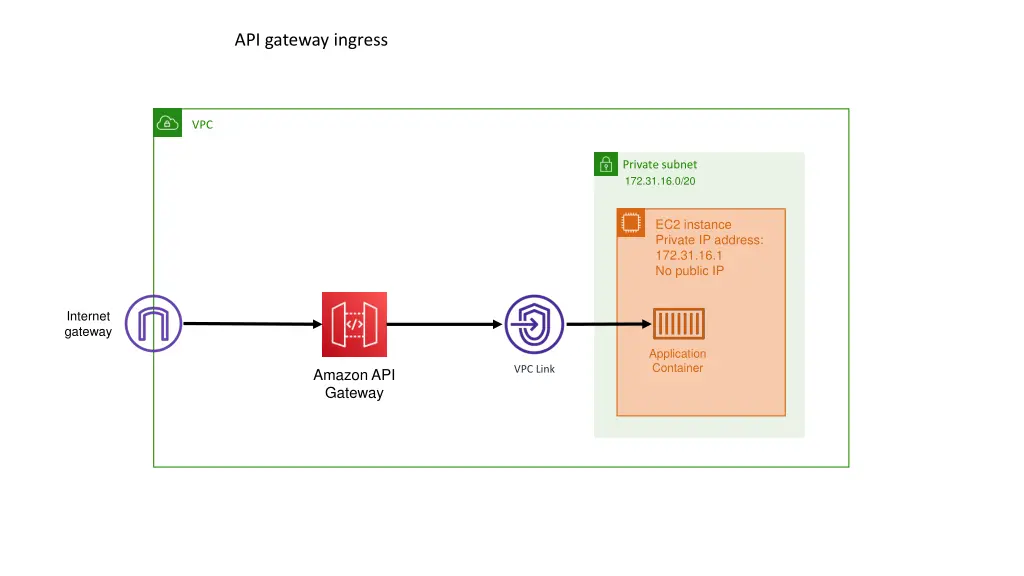 api gateway ingress