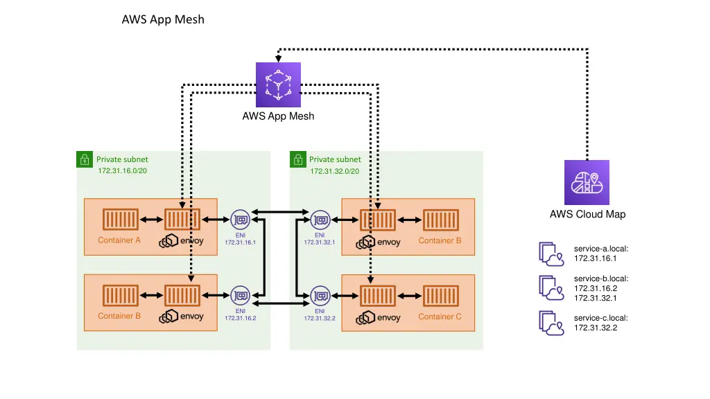 aws app mesh