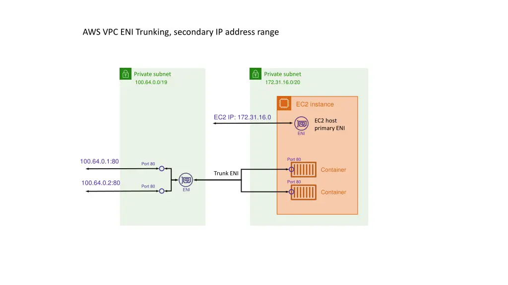 aws vpc eni trunking secondary ip address range