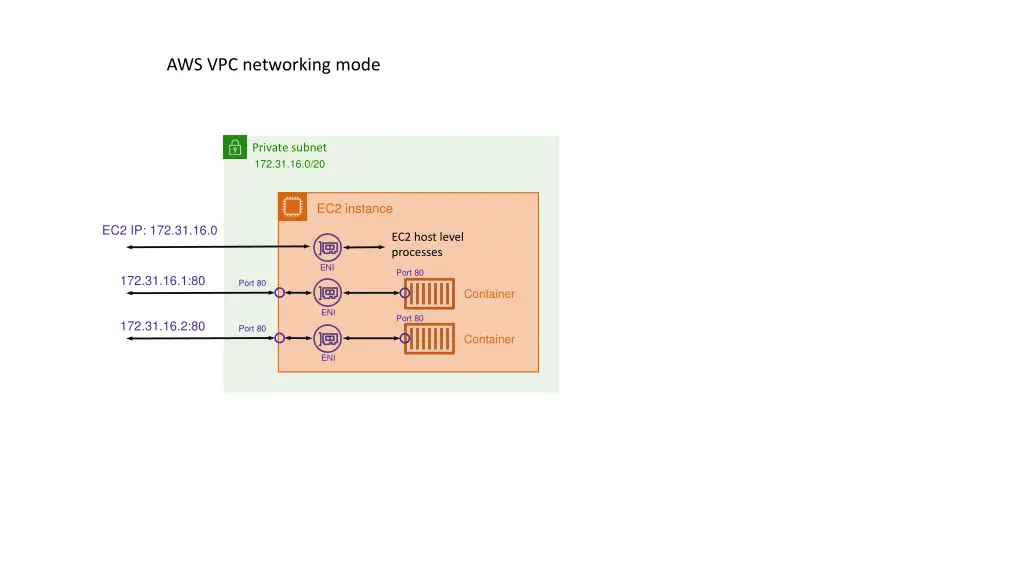 aws vpc networking mode